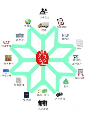 跨境電商商務咨詢